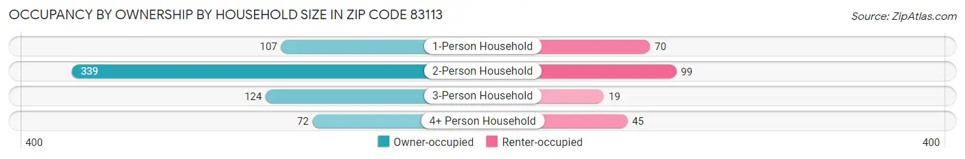 Occupancy by Ownership by Household Size in Zip Code 83113