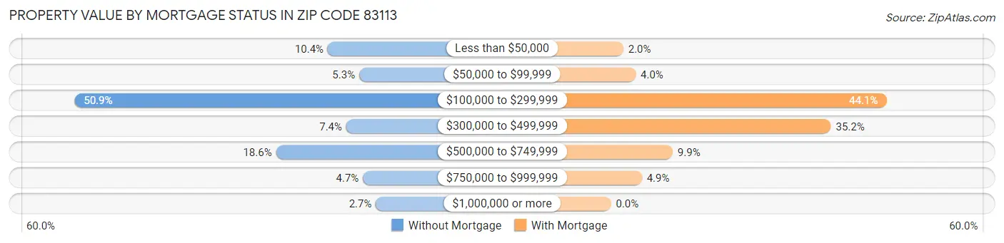 Property Value by Mortgage Status in Zip Code 83113