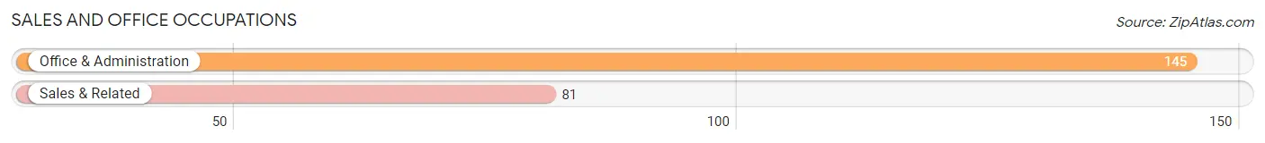 Sales and Office Occupations in Zip Code 83113