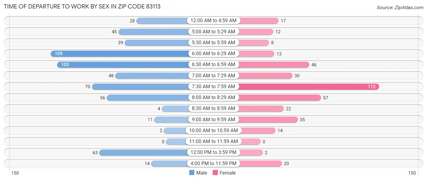 Time of Departure to Work by Sex in Zip Code 83113