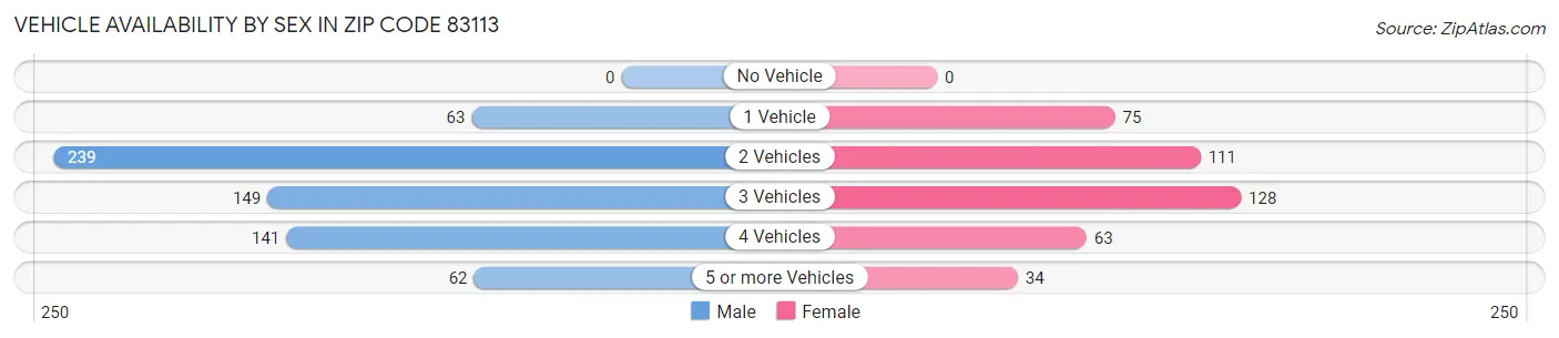 Vehicle Availability by Sex in Zip Code 83113