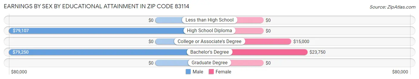 Earnings by Sex by Educational Attainment in Zip Code 83114