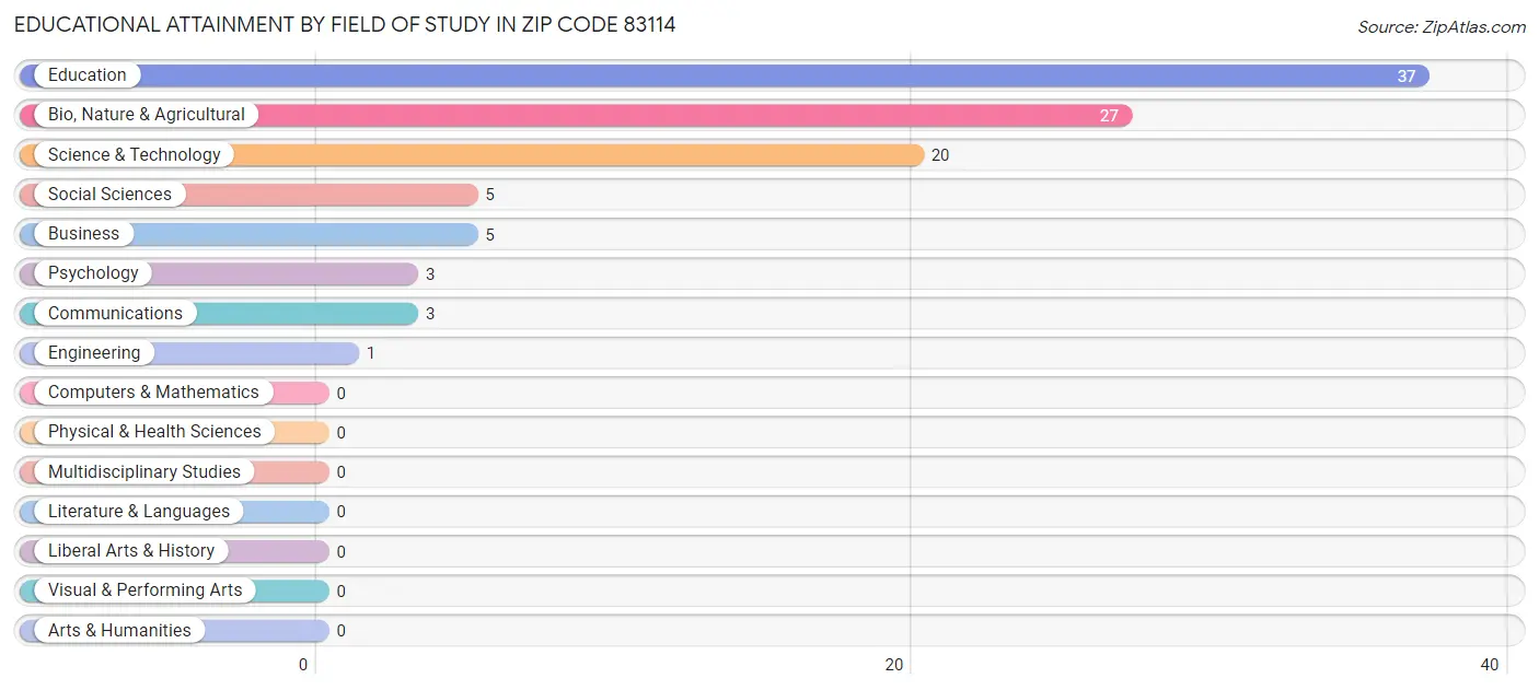 Educational Attainment by Field of Study in Zip Code 83114