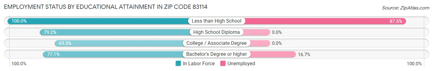 Employment Status by Educational Attainment in Zip Code 83114