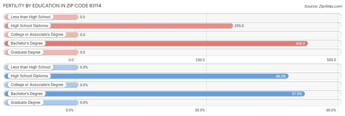 Female Fertility by Education Attainment in Zip Code 83114