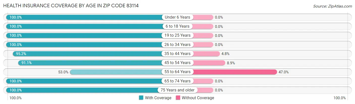 Health Insurance Coverage by Age in Zip Code 83114