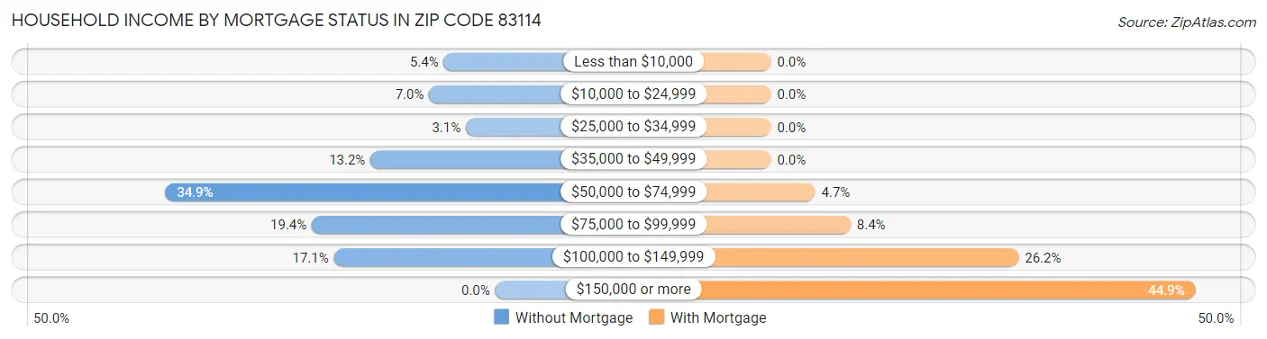 Household Income by Mortgage Status in Zip Code 83114