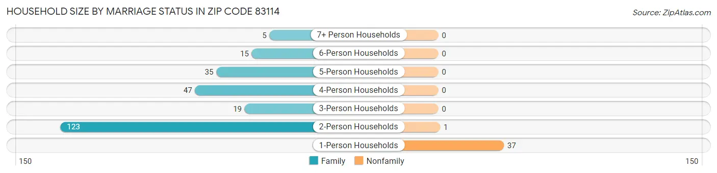 Household Size by Marriage Status in Zip Code 83114