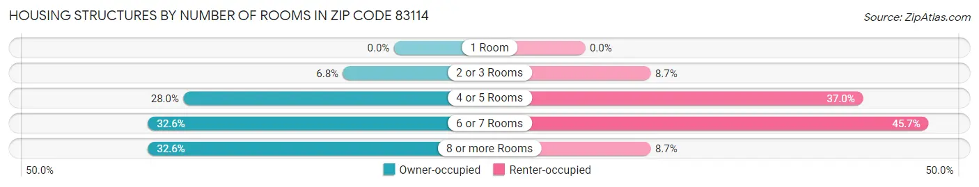 Housing Structures by Number of Rooms in Zip Code 83114