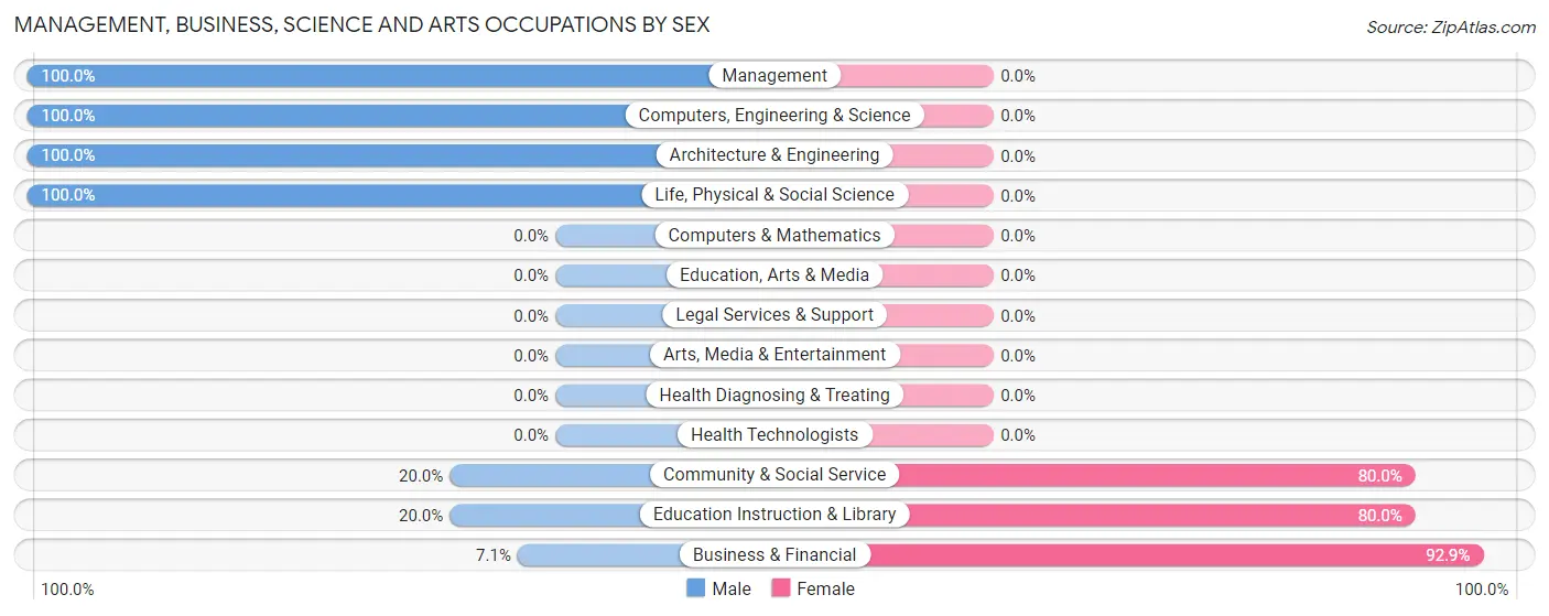 Management, Business, Science and Arts Occupations by Sex in Zip Code 83114