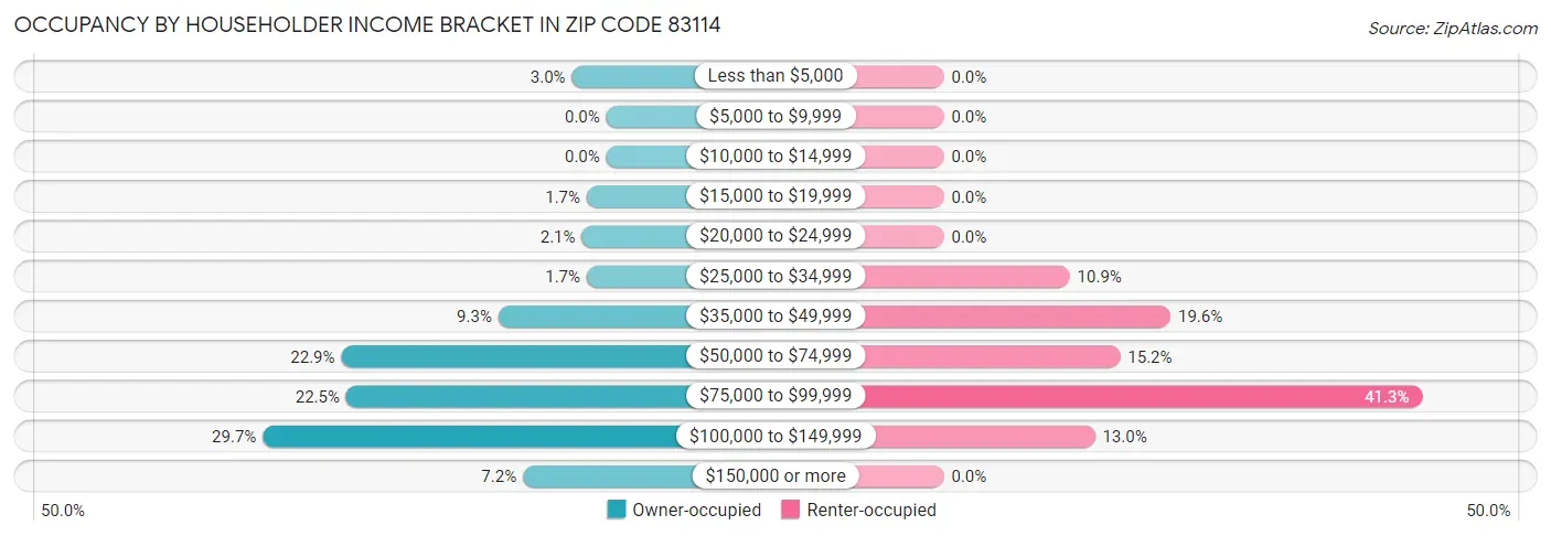 Occupancy by Householder Income Bracket in Zip Code 83114