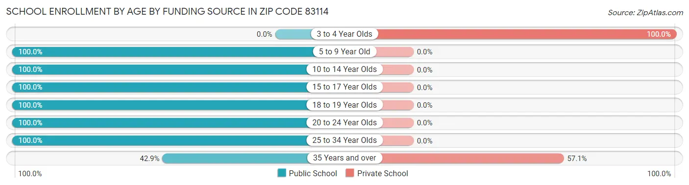 School Enrollment by Age by Funding Source in Zip Code 83114