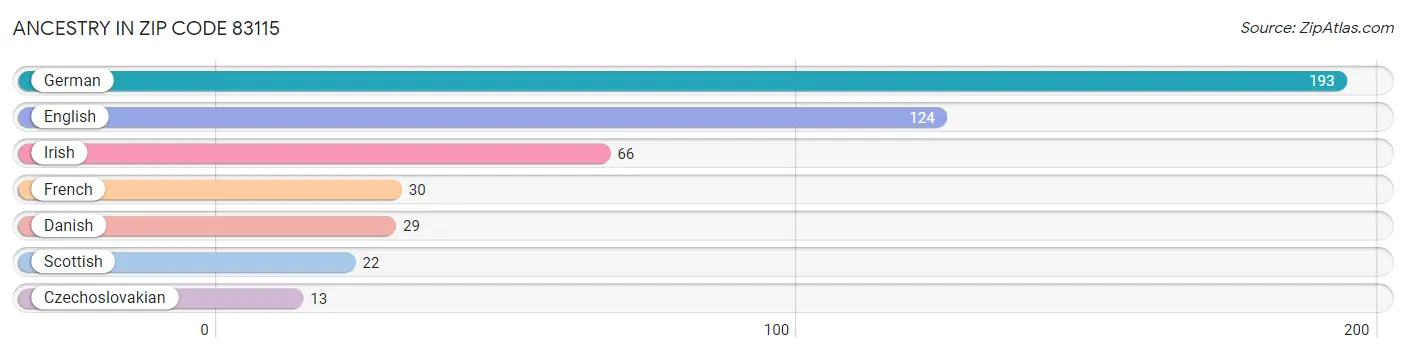 Ancestry in Zip Code 83115