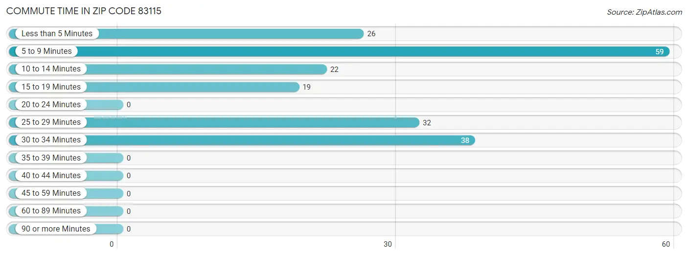 Commute Time in Zip Code 83115