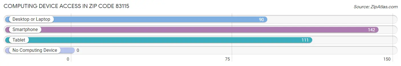 Computing Device Access in Zip Code 83115