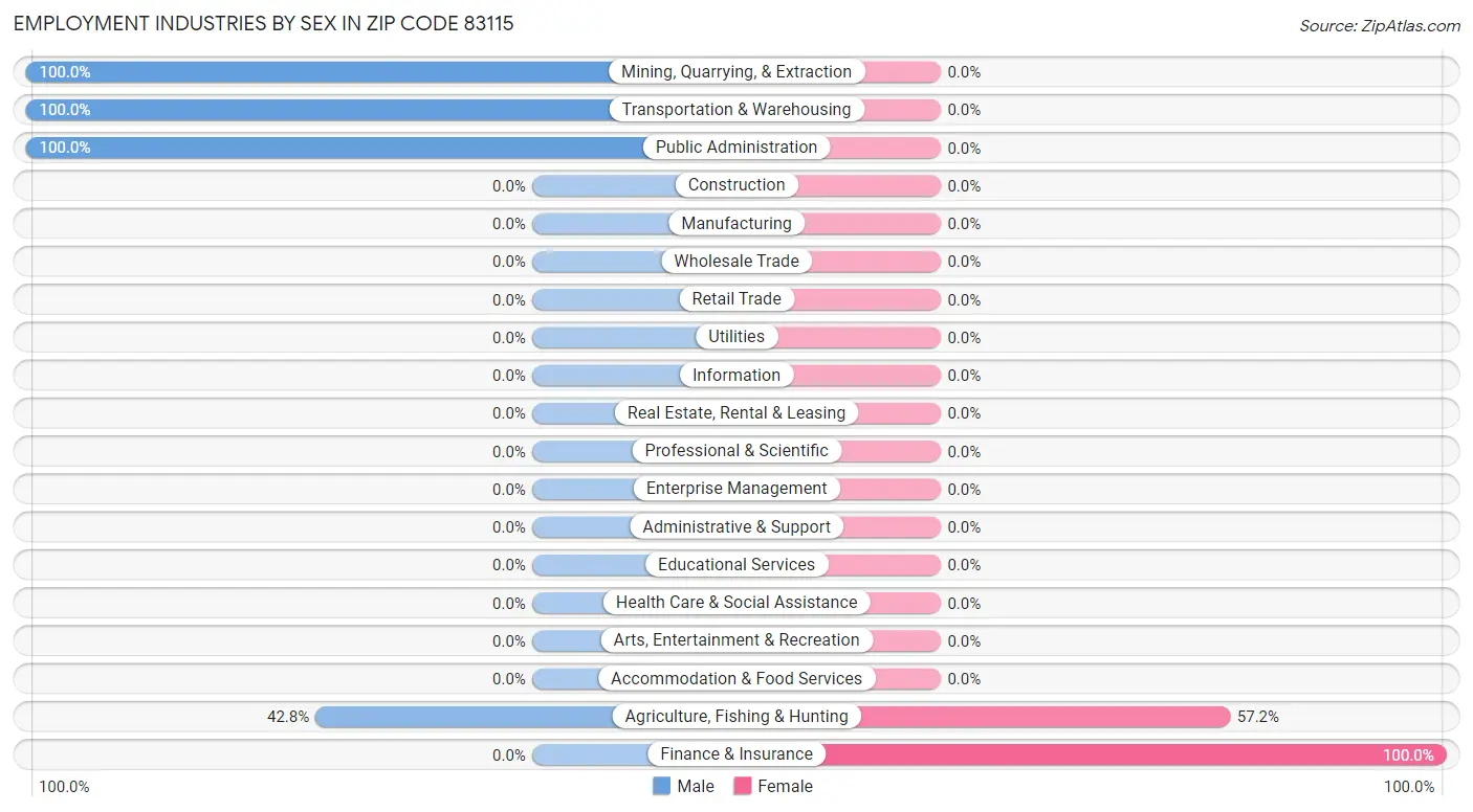 Employment Industries by Sex in Zip Code 83115