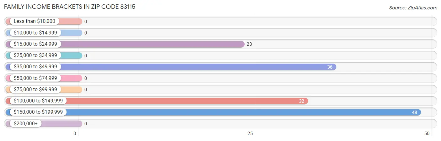 Family Income Brackets in Zip Code 83115