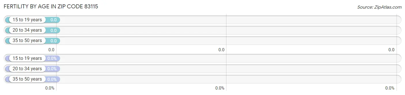 Female Fertility by Age in Zip Code 83115