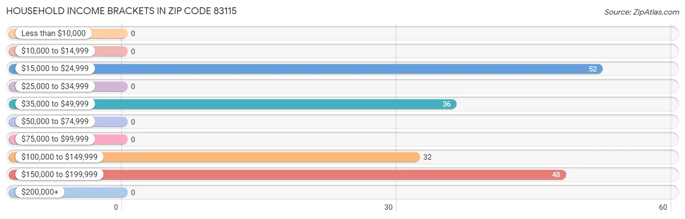 Household Income Brackets in Zip Code 83115