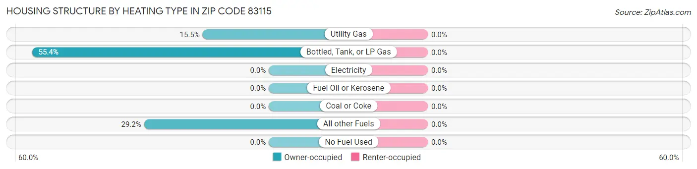 Housing Structure by Heating Type in Zip Code 83115