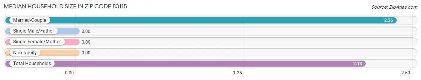 Median Household Size in Zip Code 83115