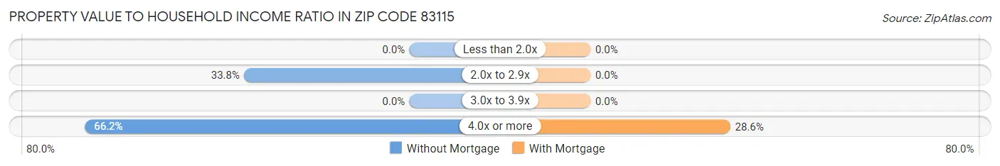 Property Value to Household Income Ratio in Zip Code 83115