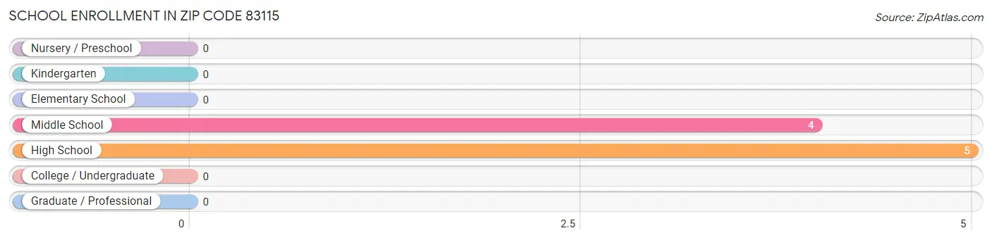 School Enrollment in Zip Code 83115