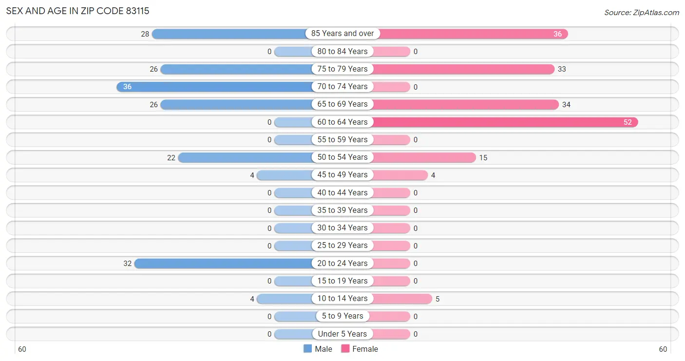 Sex and Age in Zip Code 83115