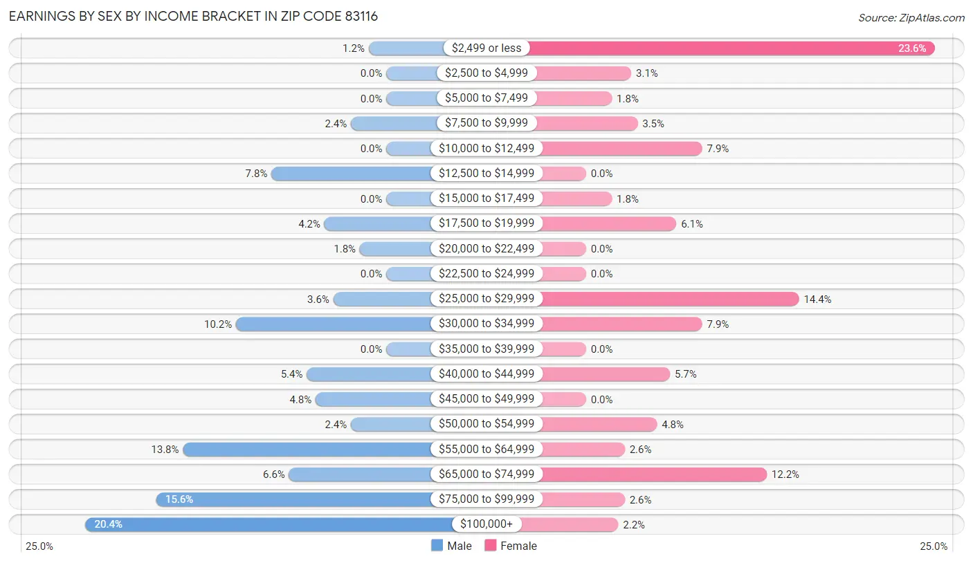 Earnings by Sex by Income Bracket in Zip Code 83116