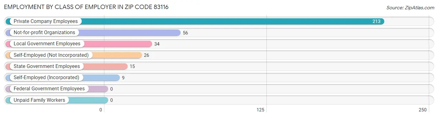 Employment by Class of Employer in Zip Code 83116