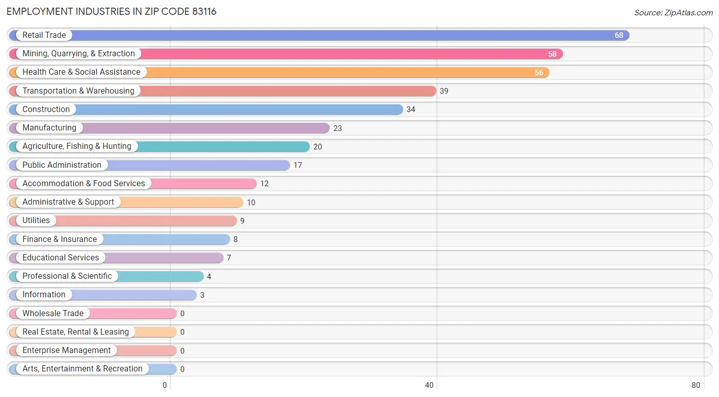 Employment Industries in Zip Code 83116