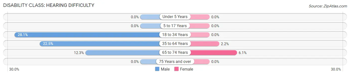 Disability in Zip Code 83116: <span>Hearing Difficulty</span>