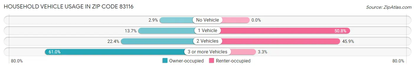 Household Vehicle Usage in Zip Code 83116