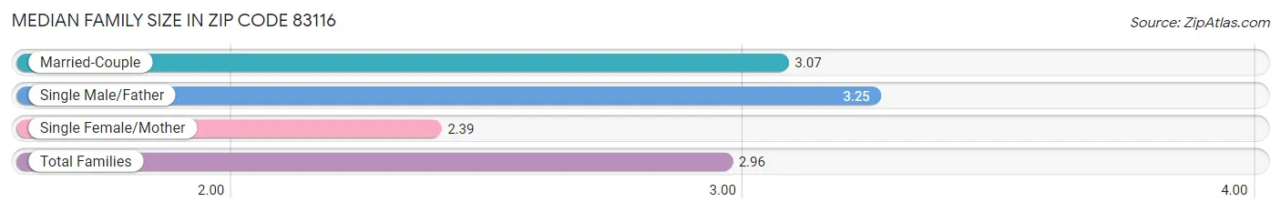 Median Family Size in Zip Code 83116