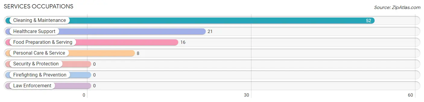 Services Occupations in Zip Code 83116