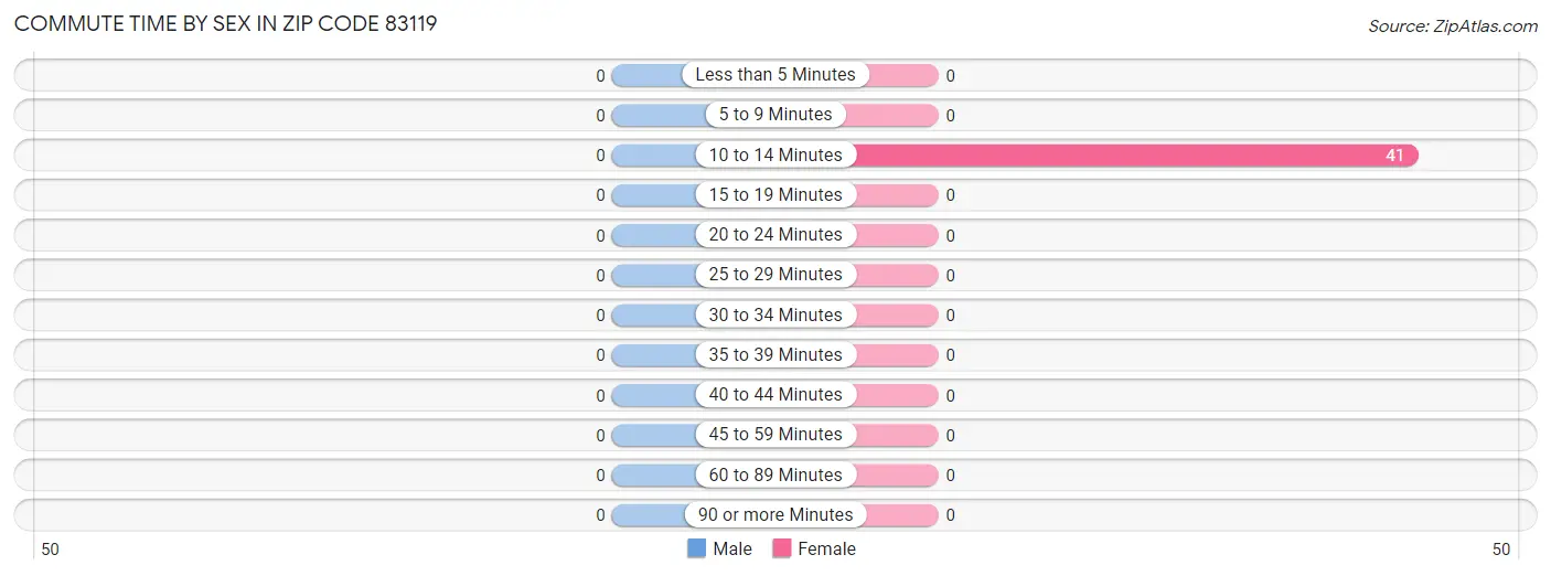 Commute Time by Sex in Zip Code 83119