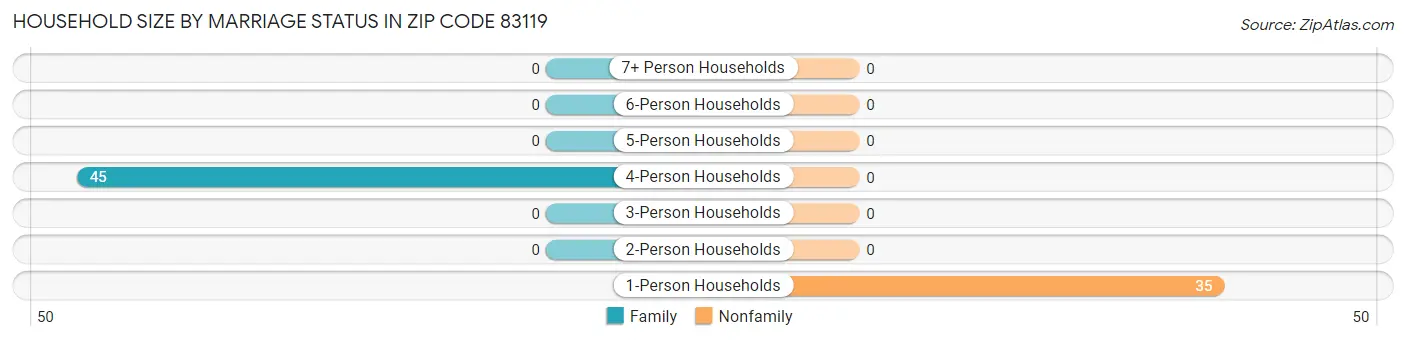 Household Size by Marriage Status in Zip Code 83119