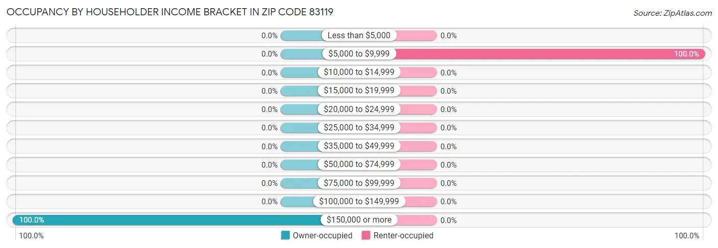 Occupancy by Householder Income Bracket in Zip Code 83119