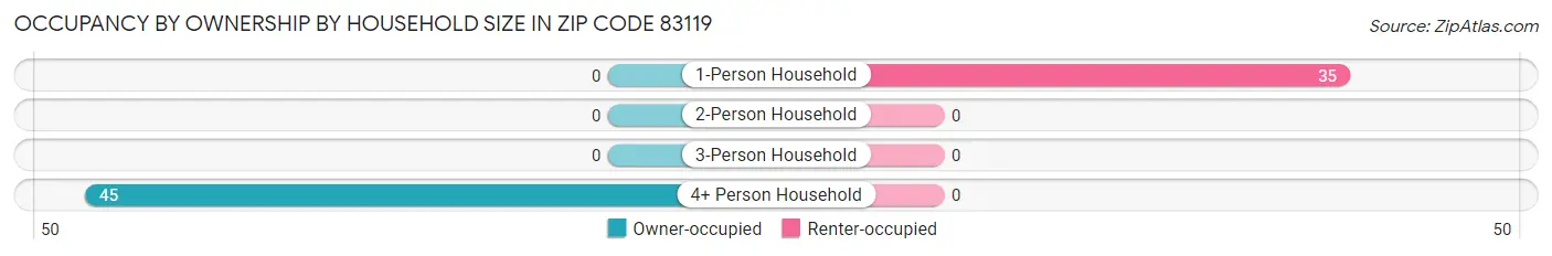 Occupancy by Ownership by Household Size in Zip Code 83119