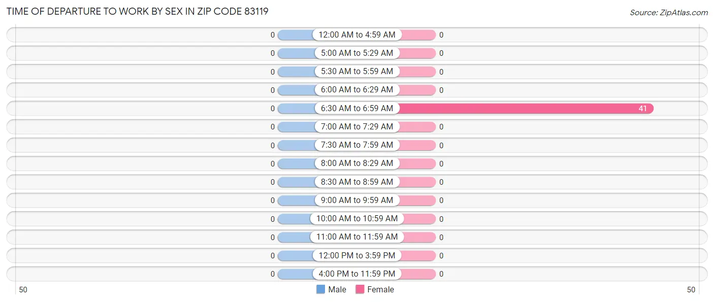 Time of Departure to Work by Sex in Zip Code 83119