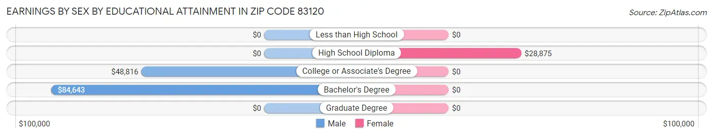 Earnings by Sex by Educational Attainment in Zip Code 83120