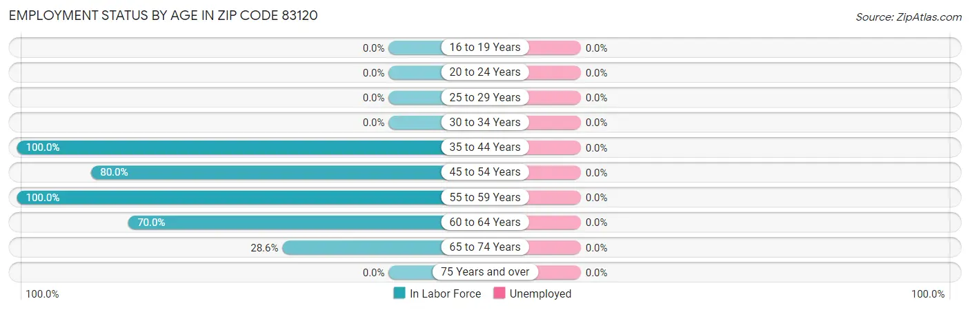Employment Status by Age in Zip Code 83120