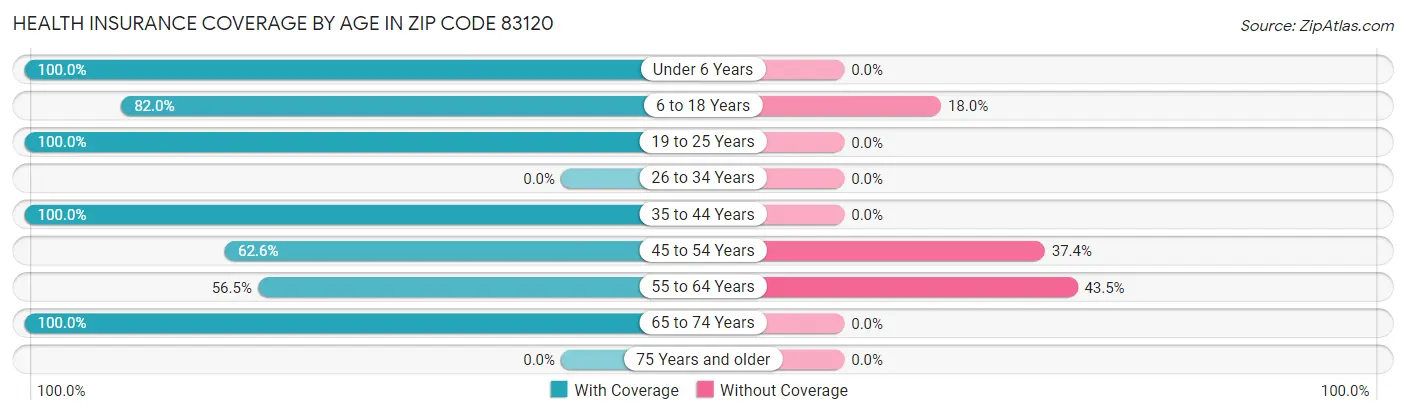 Health Insurance Coverage by Age in Zip Code 83120