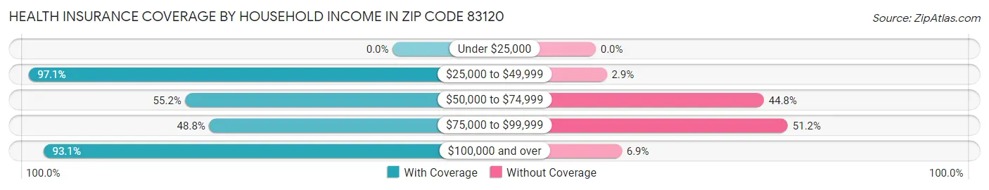 Health Insurance Coverage by Household Income in Zip Code 83120