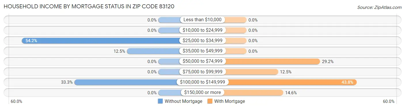 Household Income by Mortgage Status in Zip Code 83120