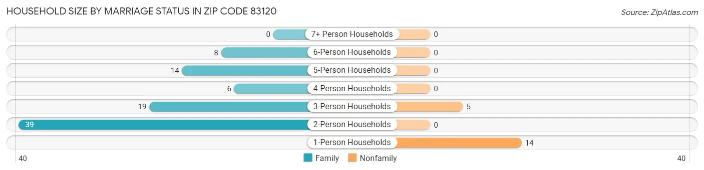 Household Size by Marriage Status in Zip Code 83120
