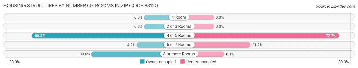 Housing Structures by Number of Rooms in Zip Code 83120