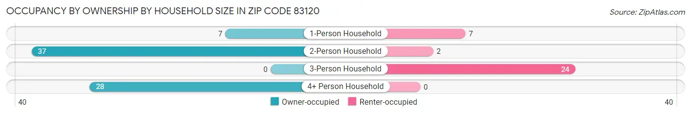 Occupancy by Ownership by Household Size in Zip Code 83120