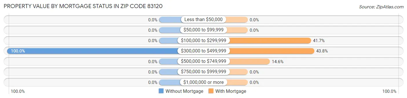 Property Value by Mortgage Status in Zip Code 83120