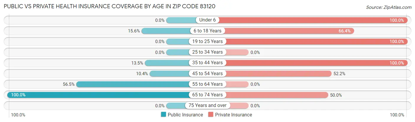 Public vs Private Health Insurance Coverage by Age in Zip Code 83120